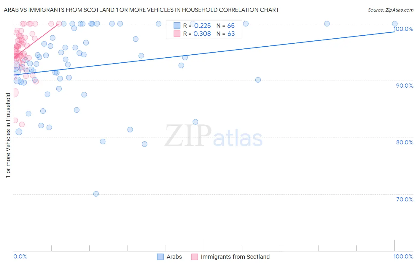 Arab vs Immigrants from Scotland 1 or more Vehicles in Household