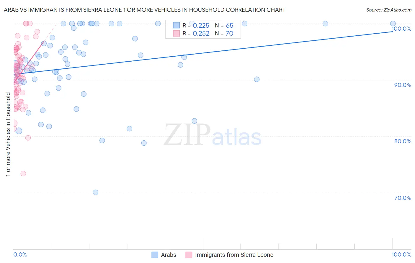 Arab vs Immigrants from Sierra Leone 1 or more Vehicles in Household