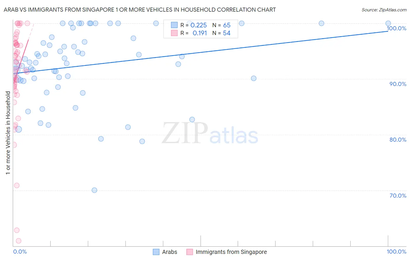 Arab vs Immigrants from Singapore 1 or more Vehicles in Household