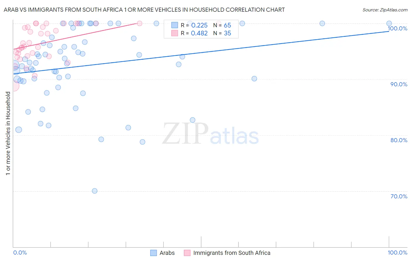 Arab vs Immigrants from South Africa 1 or more Vehicles in Household