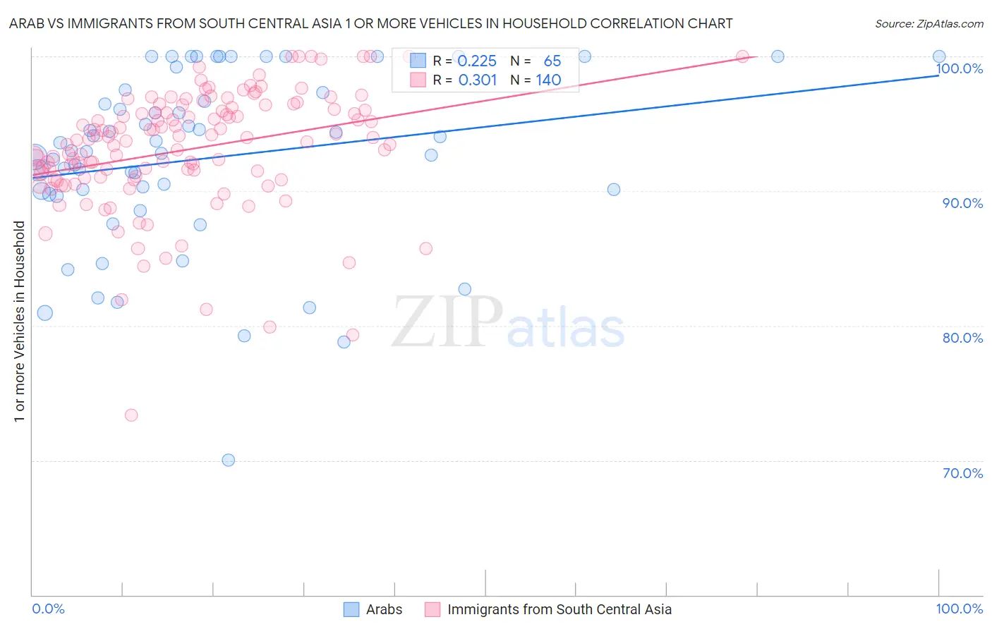 Arab vs Immigrants from South Central Asia 1 or more Vehicles in Household