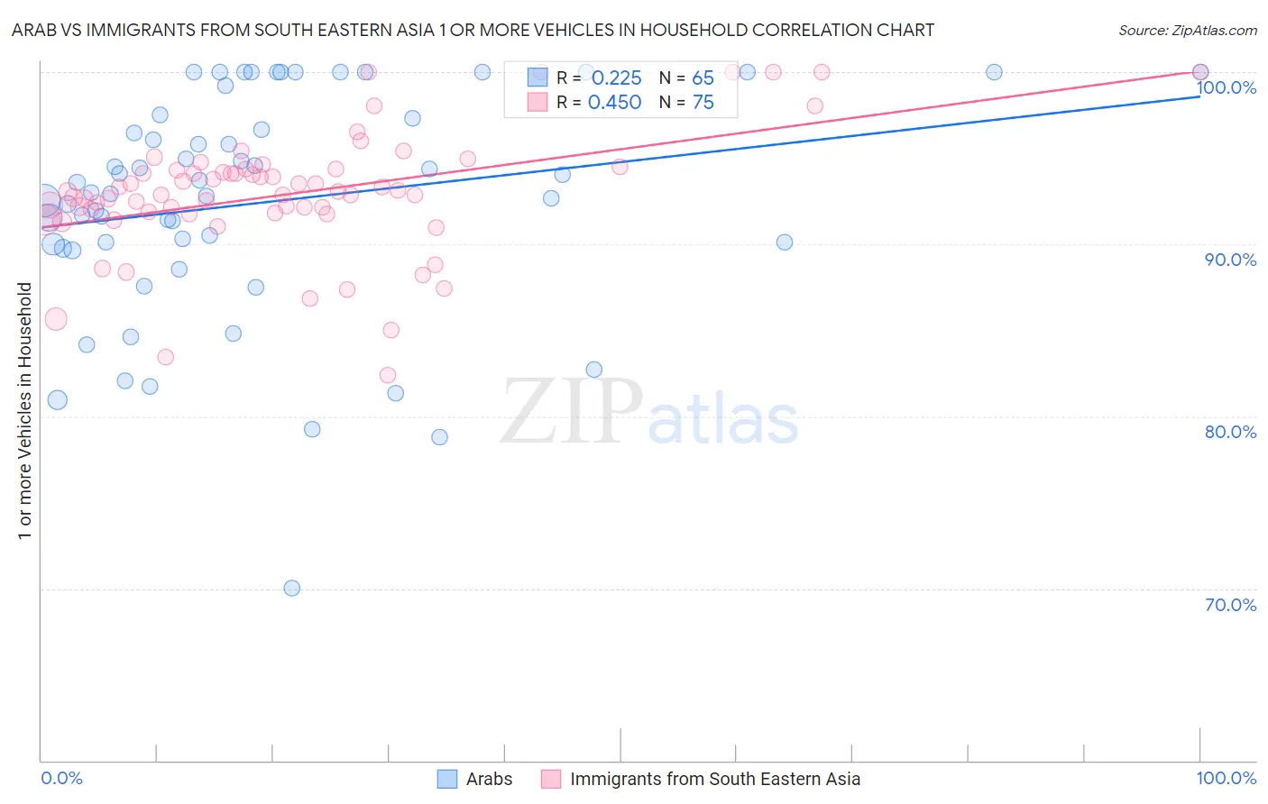 Arab vs Immigrants from South Eastern Asia 1 or more Vehicles in Household