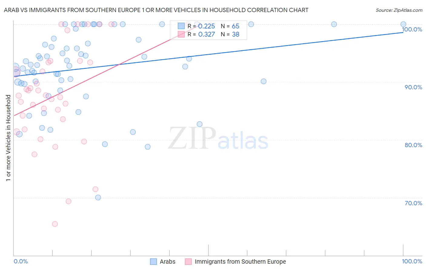 Arab vs Immigrants from Southern Europe 1 or more Vehicles in Household