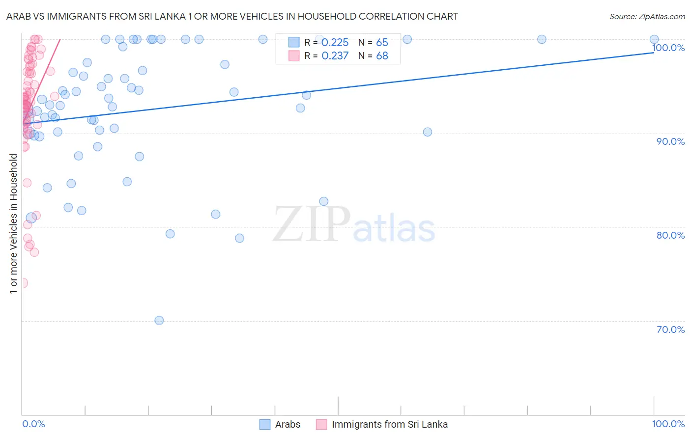 Arab vs Immigrants from Sri Lanka 1 or more Vehicles in Household