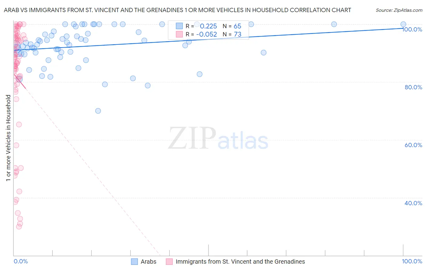 Arab vs Immigrants from St. Vincent and the Grenadines 1 or more Vehicles in Household