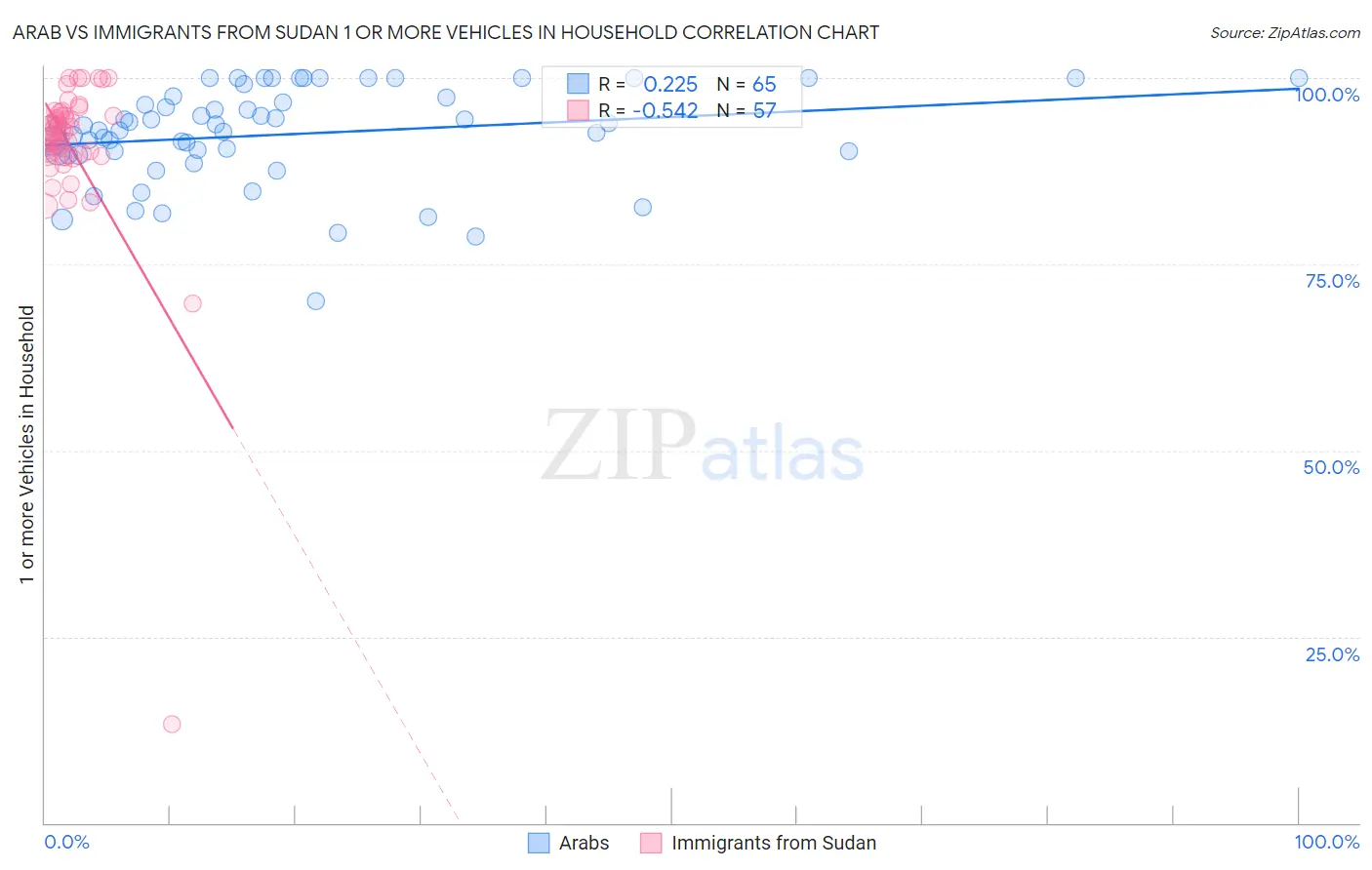 Arab vs Immigrants from Sudan 1 or more Vehicles in Household