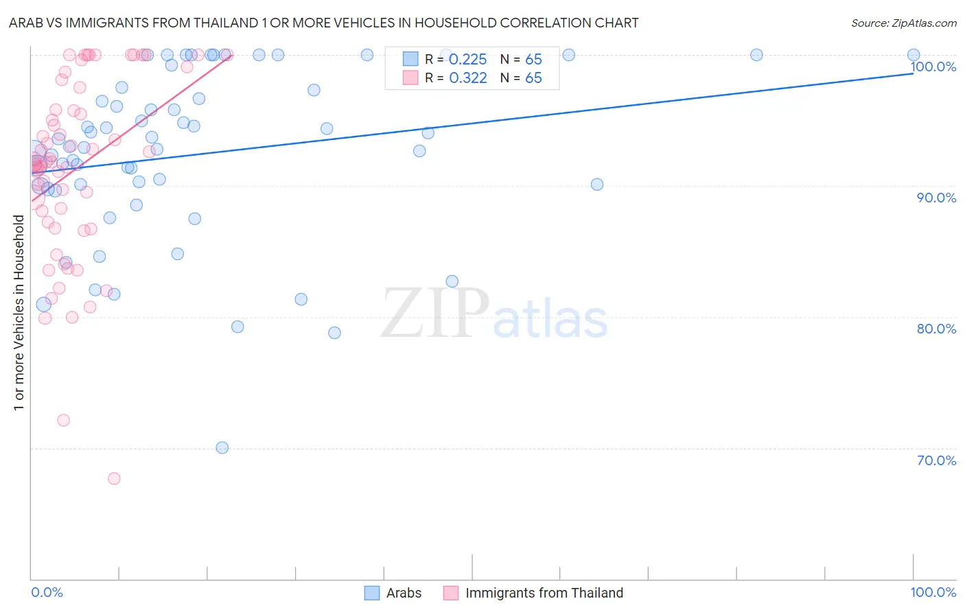 Arab vs Immigrants from Thailand 1 or more Vehicles in Household