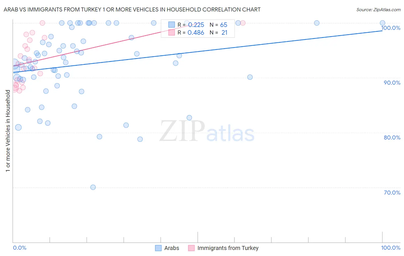 Arab vs Immigrants from Turkey 1 or more Vehicles in Household