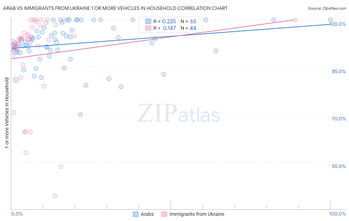 Arab vs Immigrants from Ukraine 1 or more Vehicles in Household