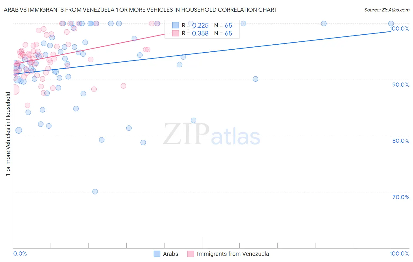 Arab vs Immigrants from Venezuela 1 or more Vehicles in Household