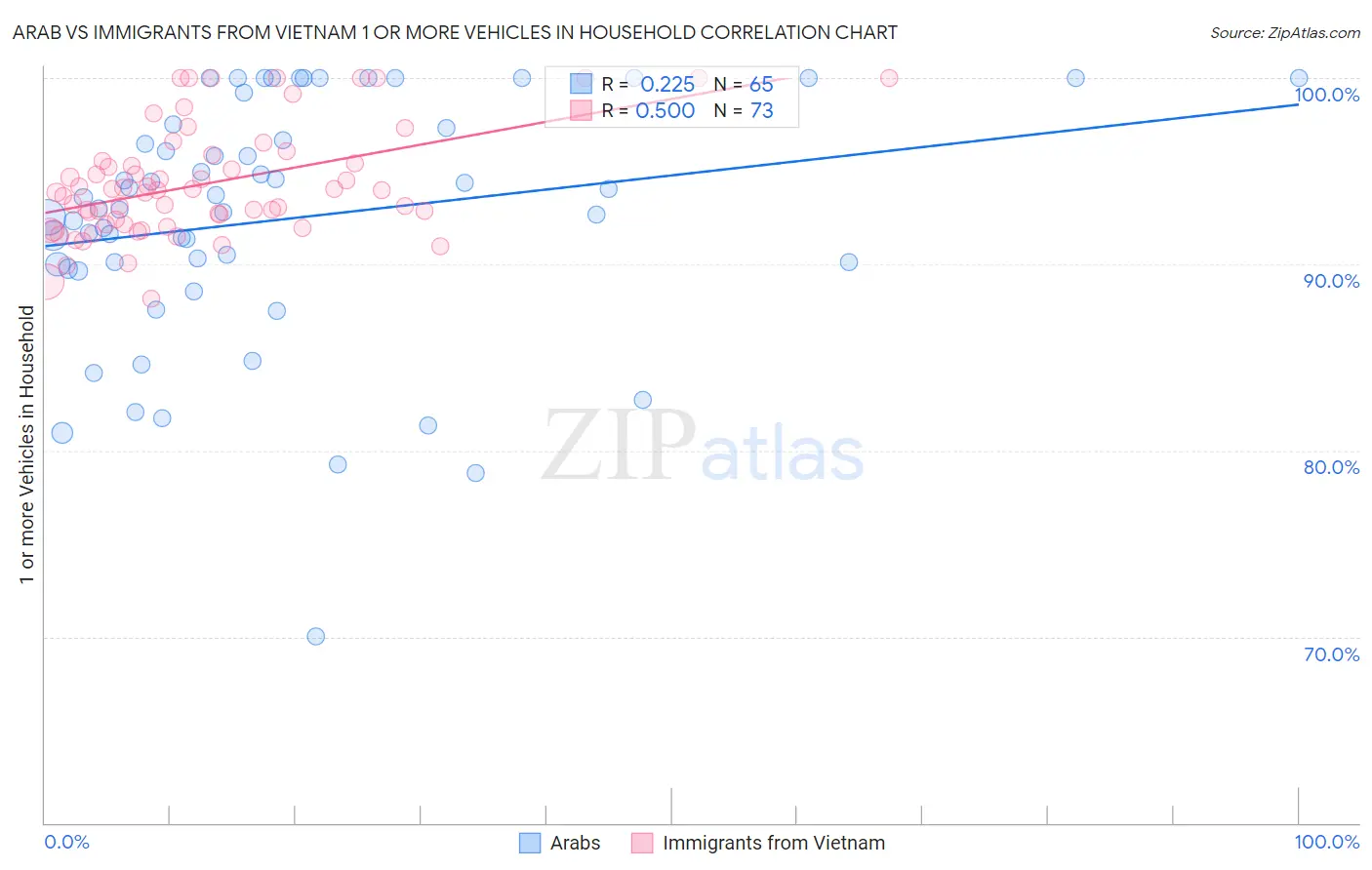 Arab vs Immigrants from Vietnam 1 or more Vehicles in Household