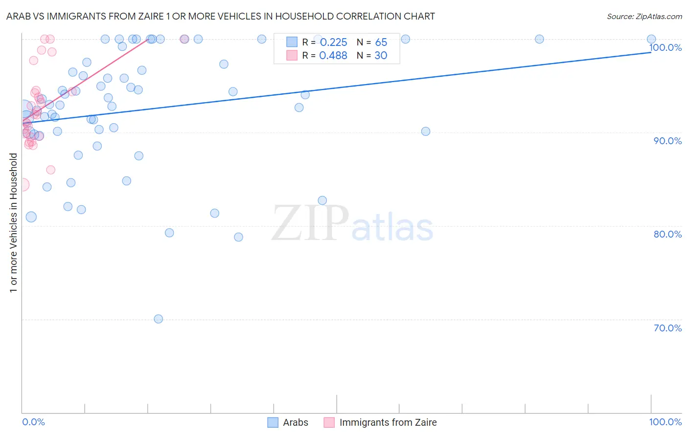 Arab vs Immigrants from Zaire 1 or more Vehicles in Household