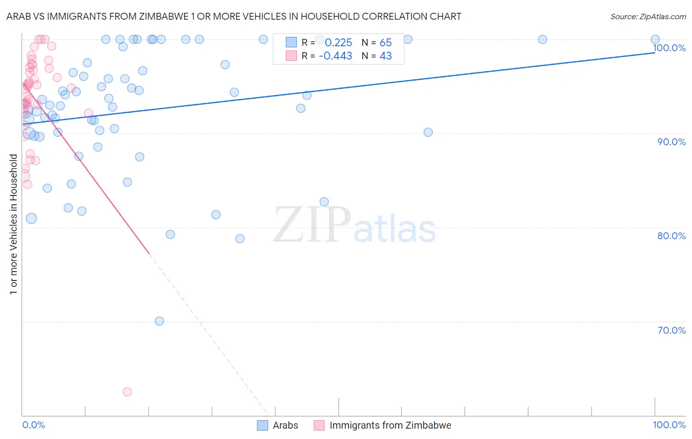 Arab vs Immigrants from Zimbabwe 1 or more Vehicles in Household