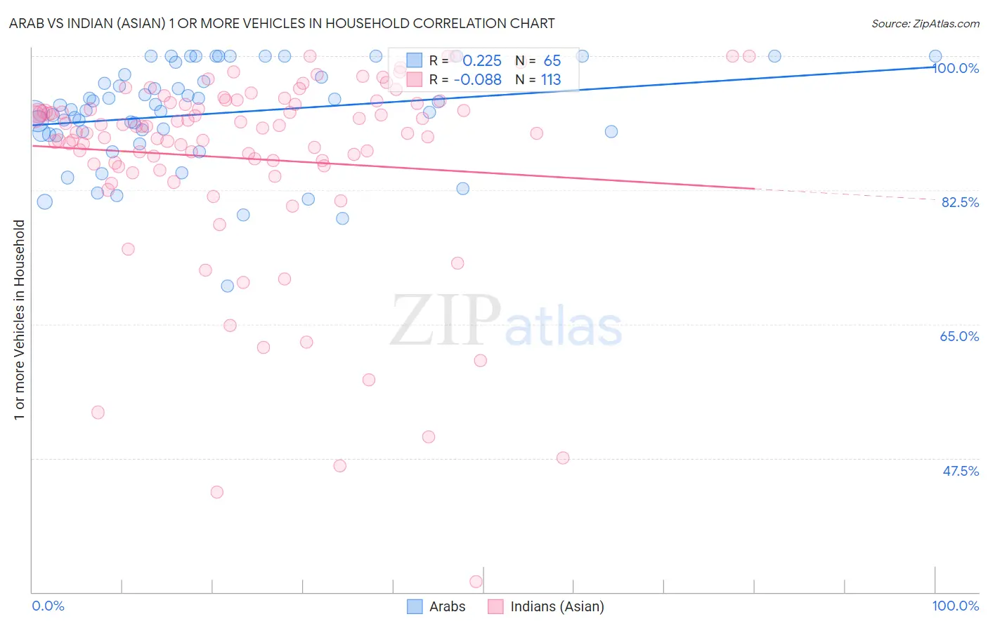 Arab vs Indian (Asian) 1 or more Vehicles in Household