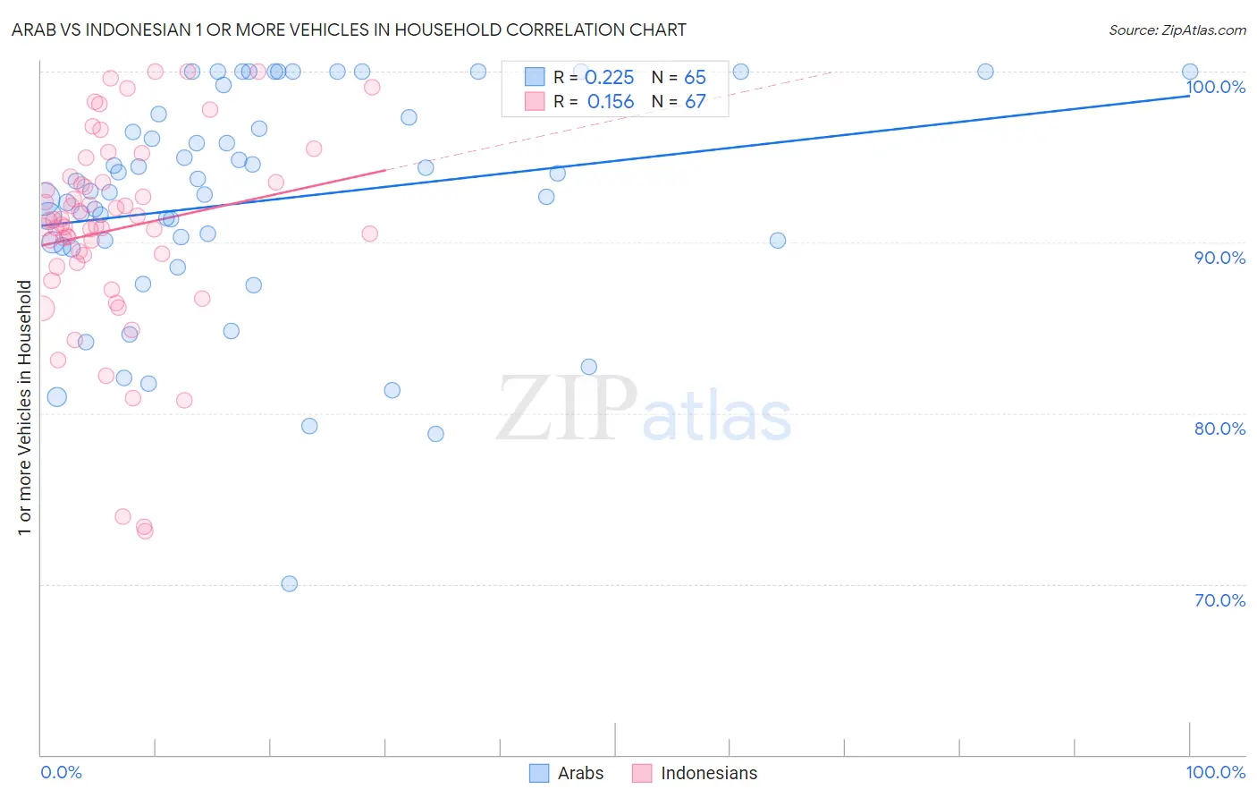 Arab vs Indonesian 1 or more Vehicles in Household