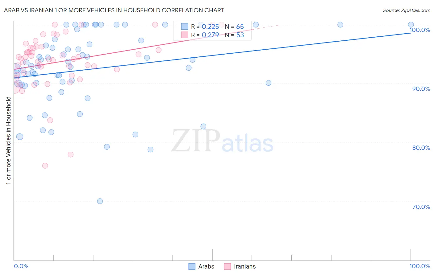 Arab vs Iranian 1 or more Vehicles in Household