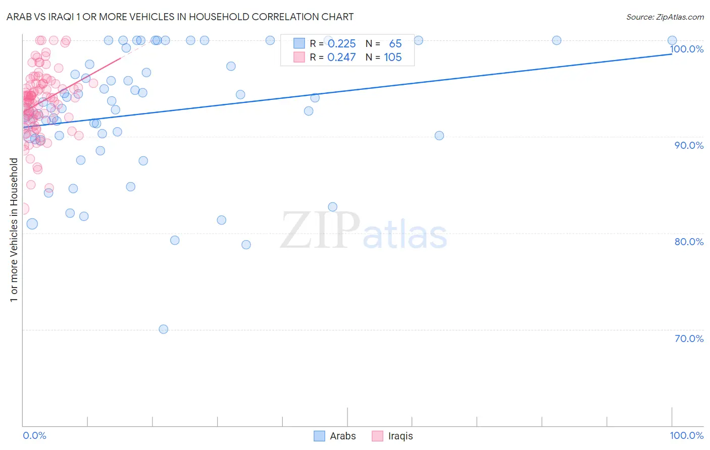 Arab vs Iraqi 1 or more Vehicles in Household