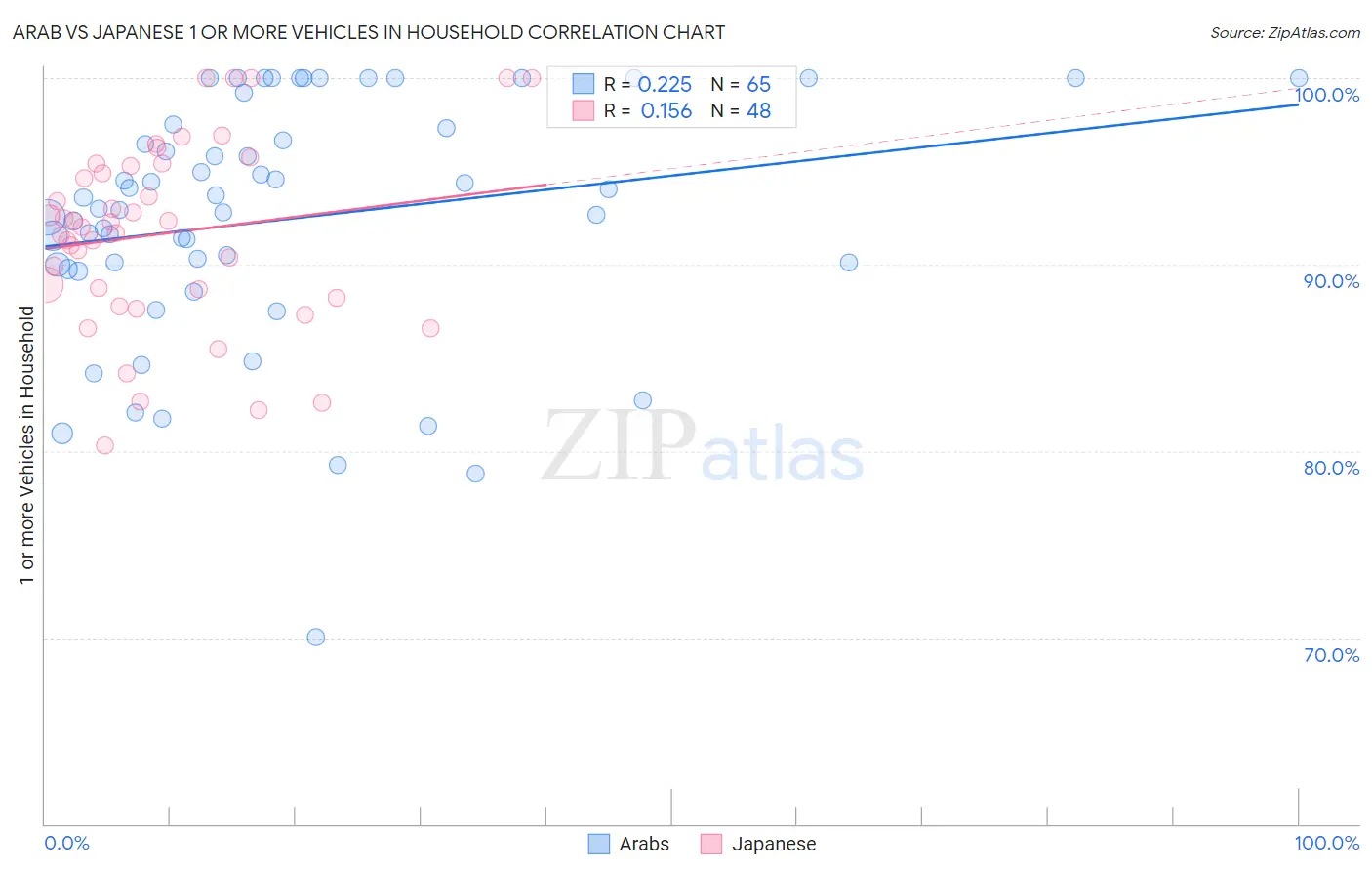 Arab vs Japanese 1 or more Vehicles in Household