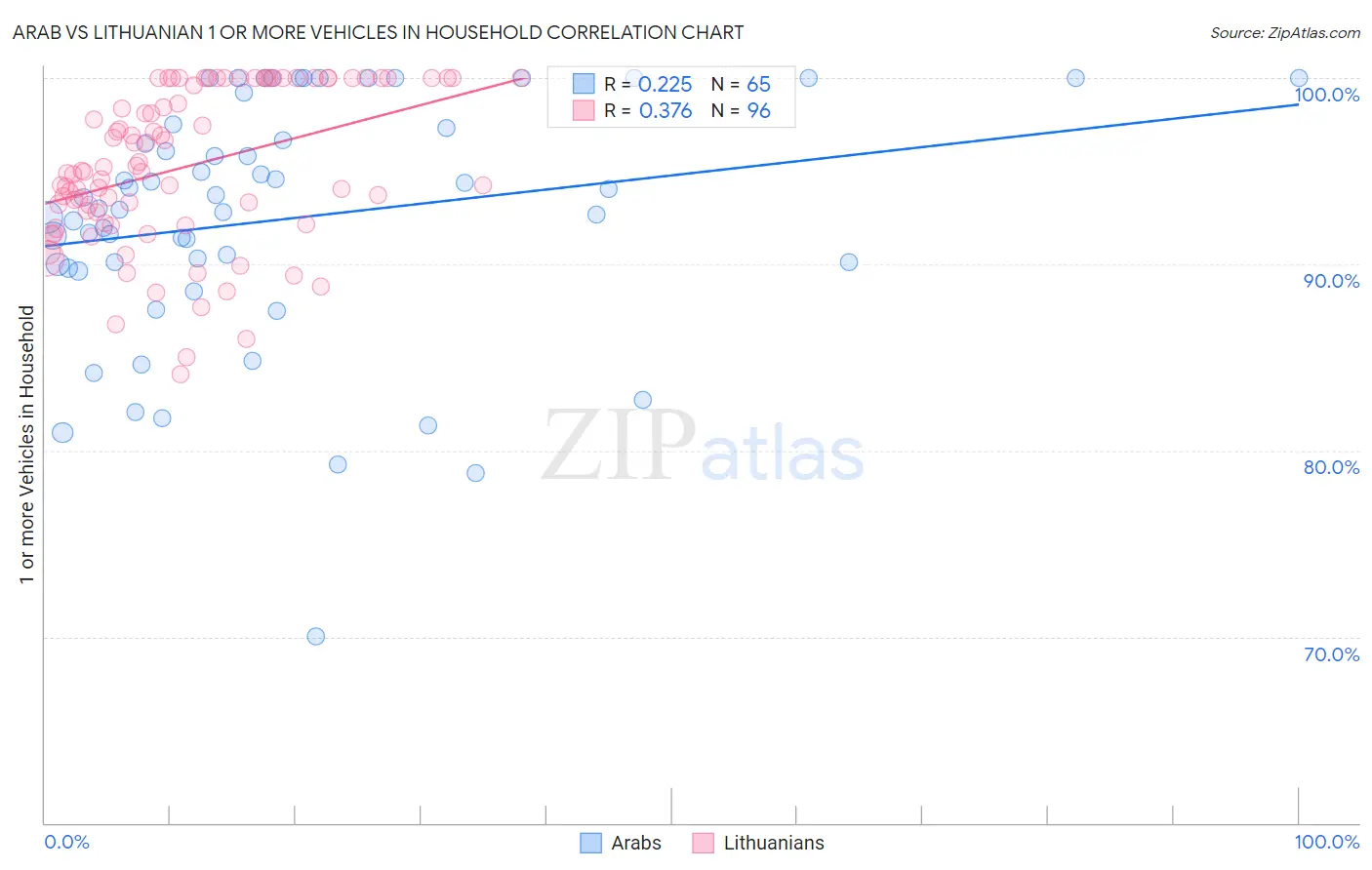 Arab vs Lithuanian 1 or more Vehicles in Household