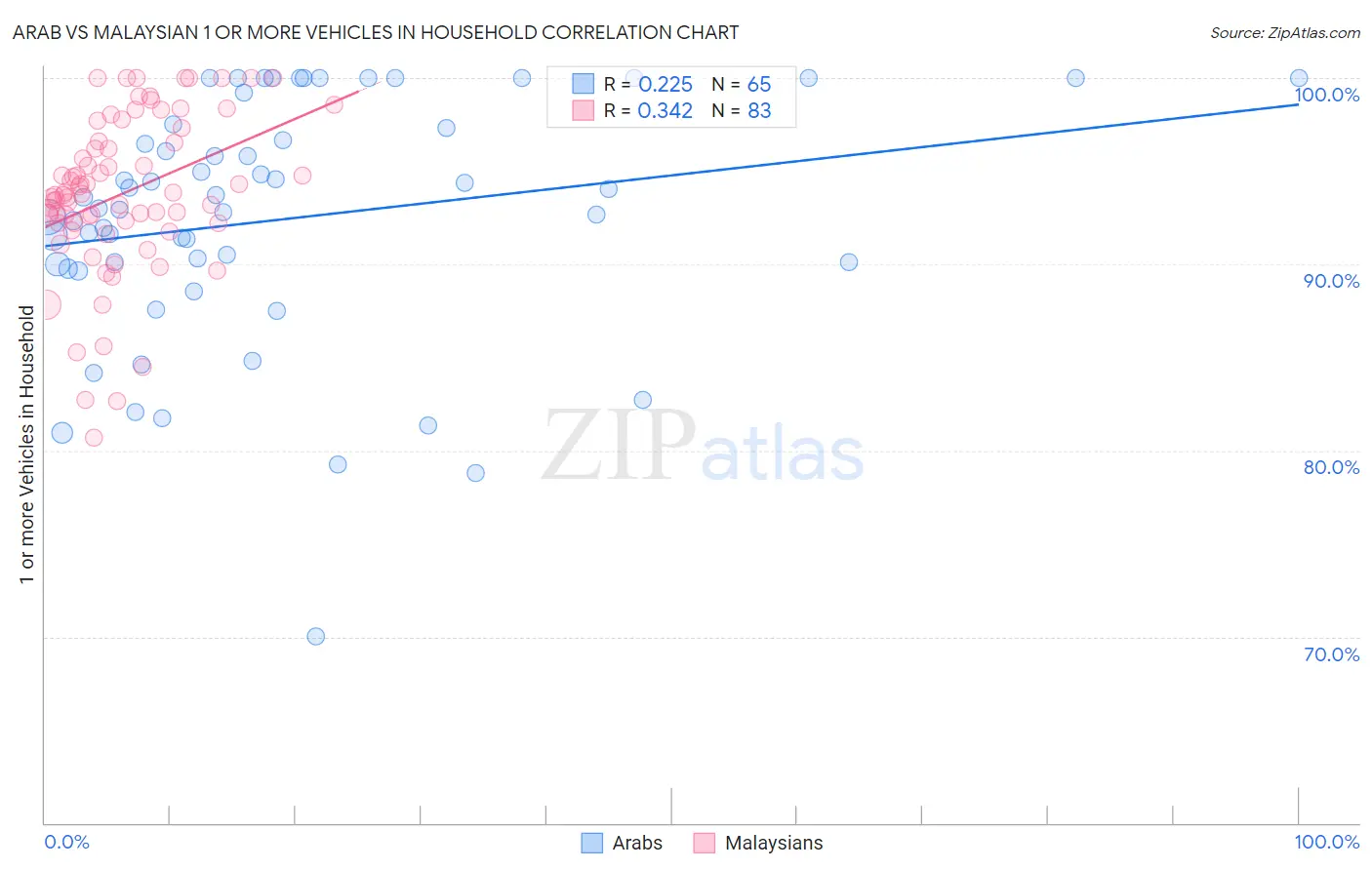 Arab vs Malaysian 1 or more Vehicles in Household