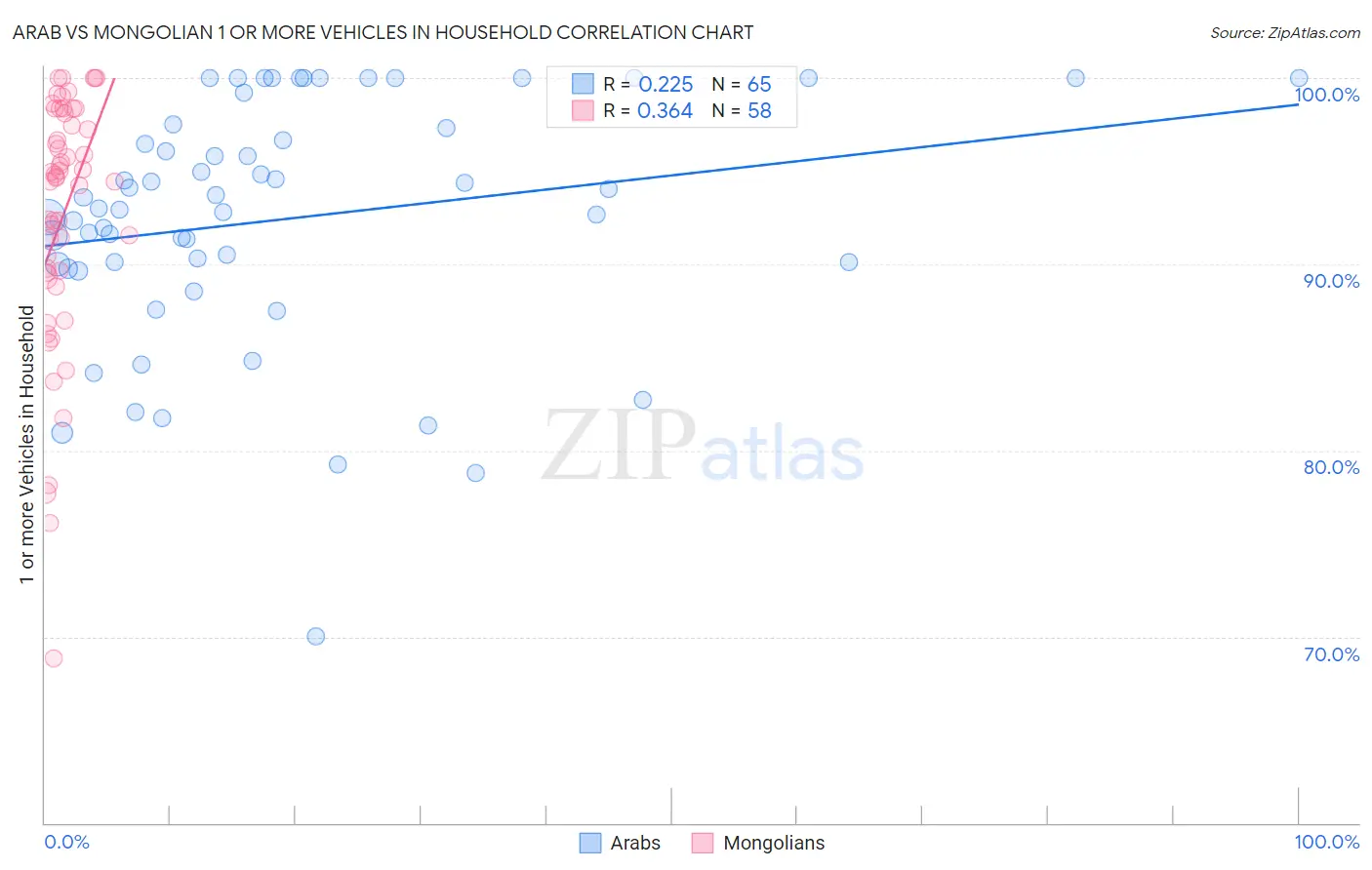 Arab vs Mongolian 1 or more Vehicles in Household