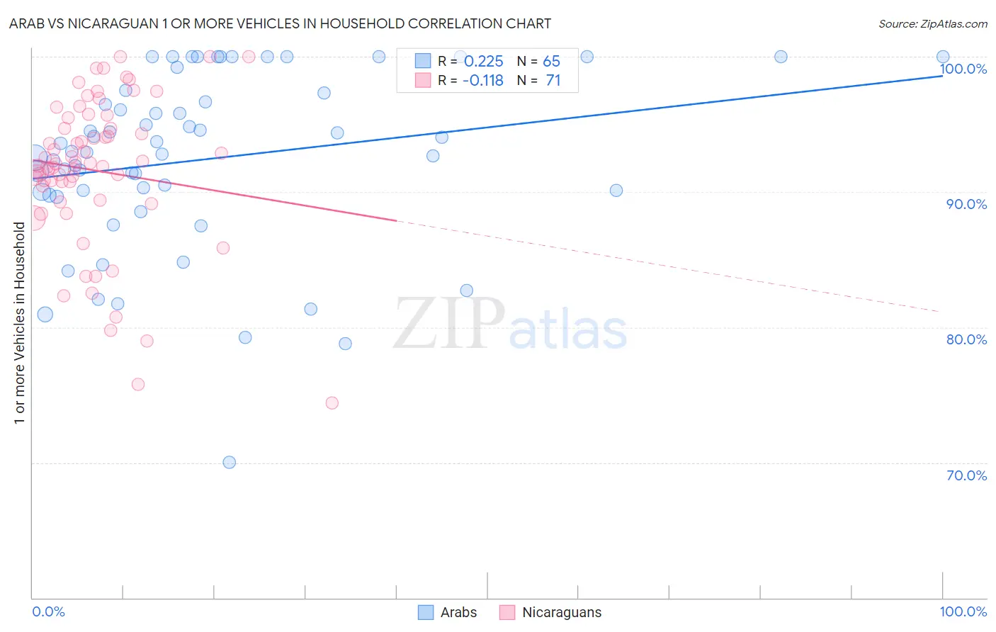 Arab vs Nicaraguan 1 or more Vehicles in Household