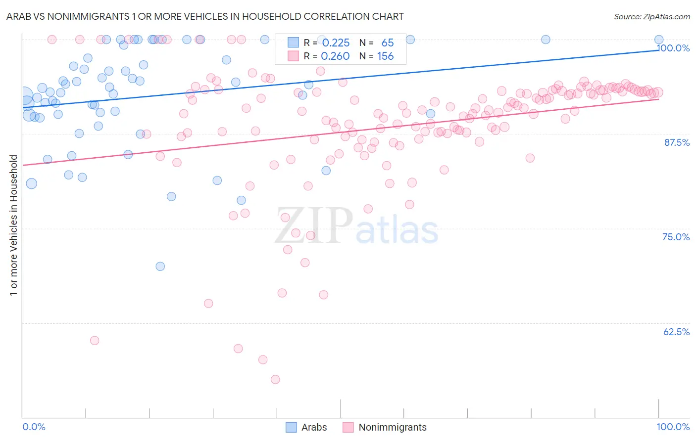 Arab vs Nonimmigrants 1 or more Vehicles in Household
