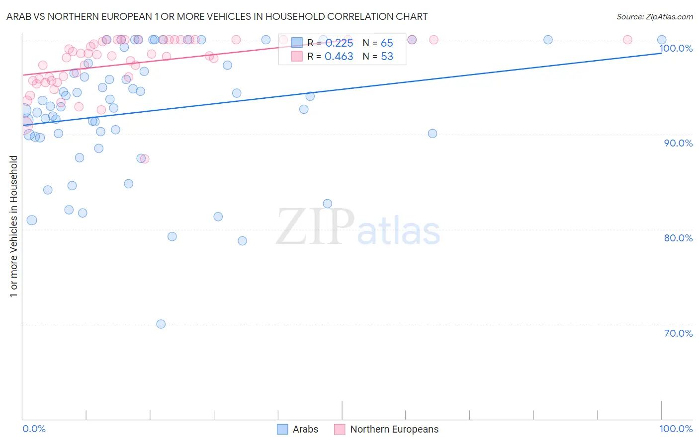 Arab vs Northern European 1 or more Vehicles in Household