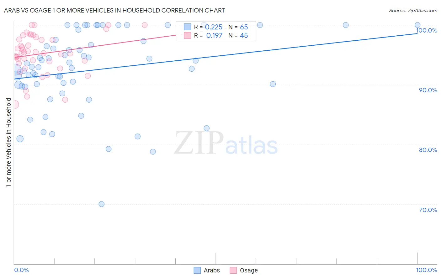 Arab vs Osage 1 or more Vehicles in Household