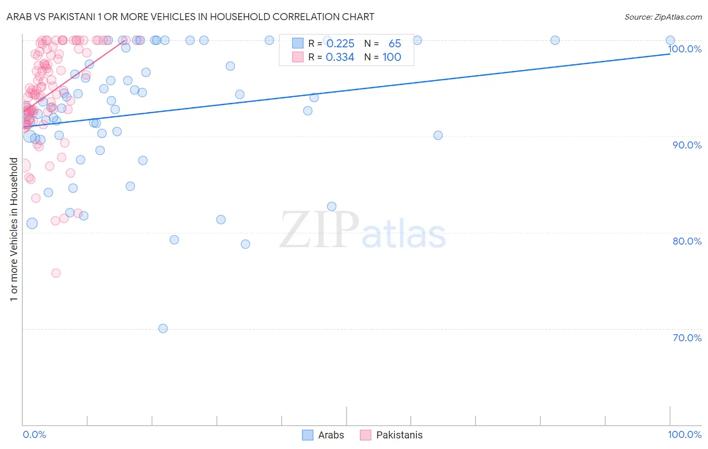 Arab vs Pakistani 1 or more Vehicles in Household
