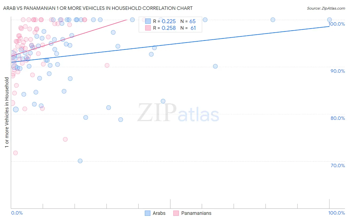 Arab vs Panamanian 1 or more Vehicles in Household
