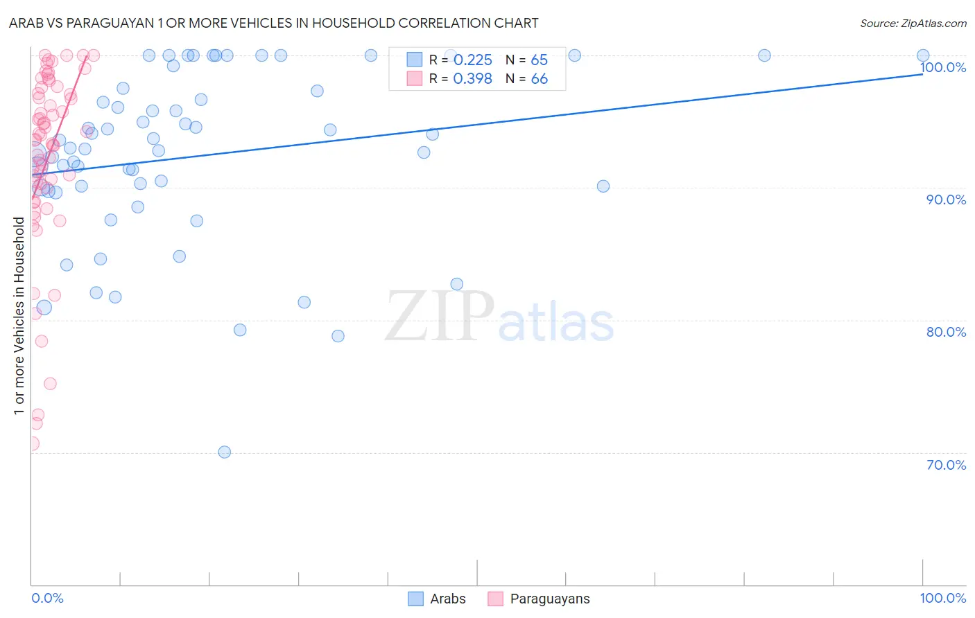 Arab vs Paraguayan 1 or more Vehicles in Household