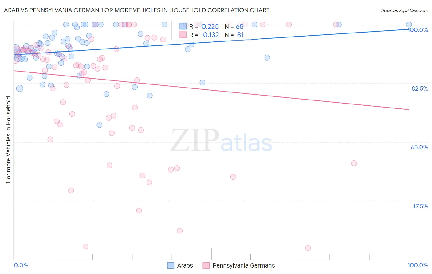 Arab vs Pennsylvania German 1 or more Vehicles in Household