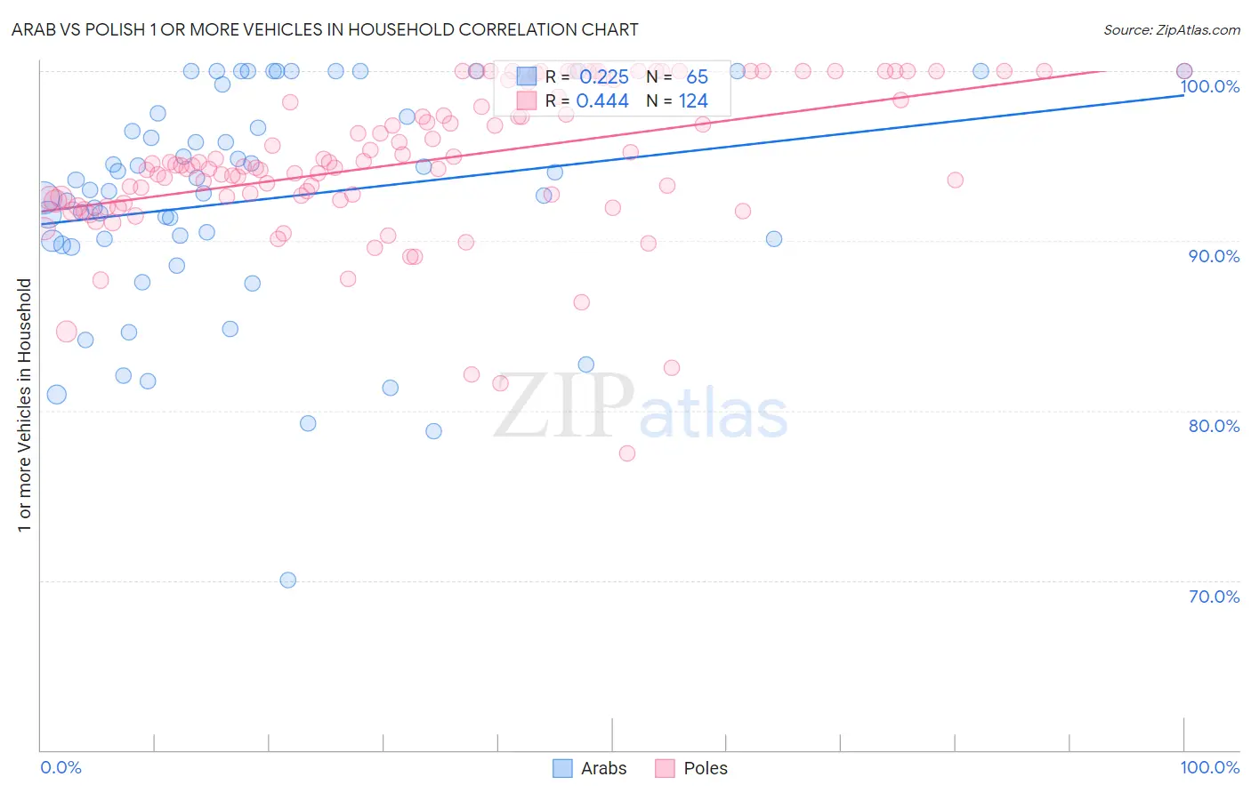 Arab vs Polish 1 or more Vehicles in Household