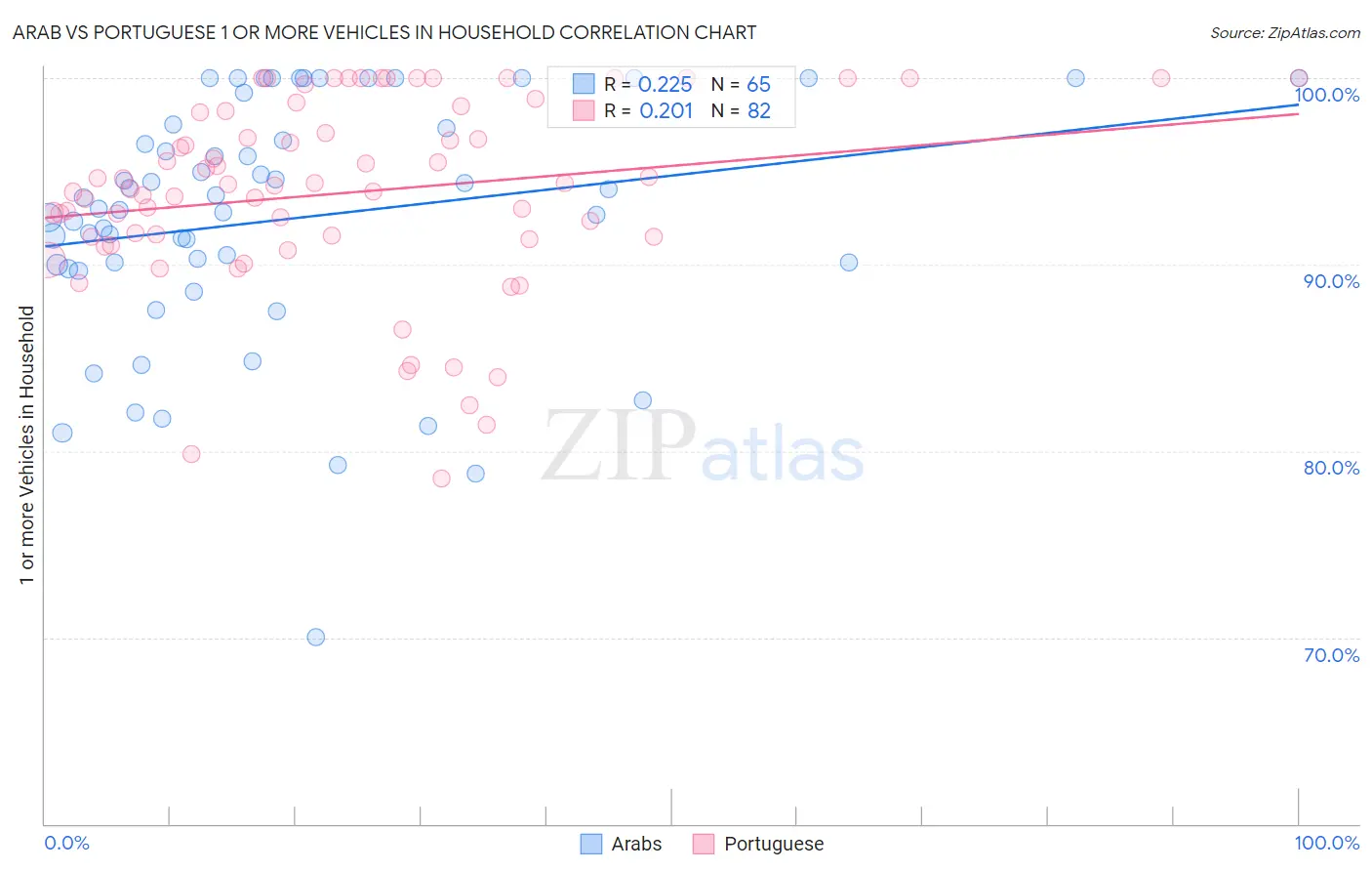 Arab vs Portuguese 1 or more Vehicles in Household