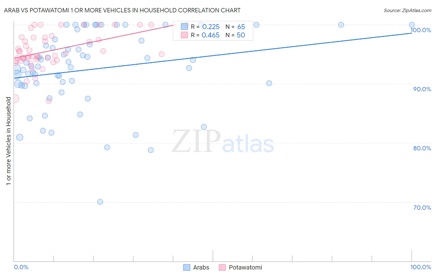 Arab vs Potawatomi 1 or more Vehicles in Household