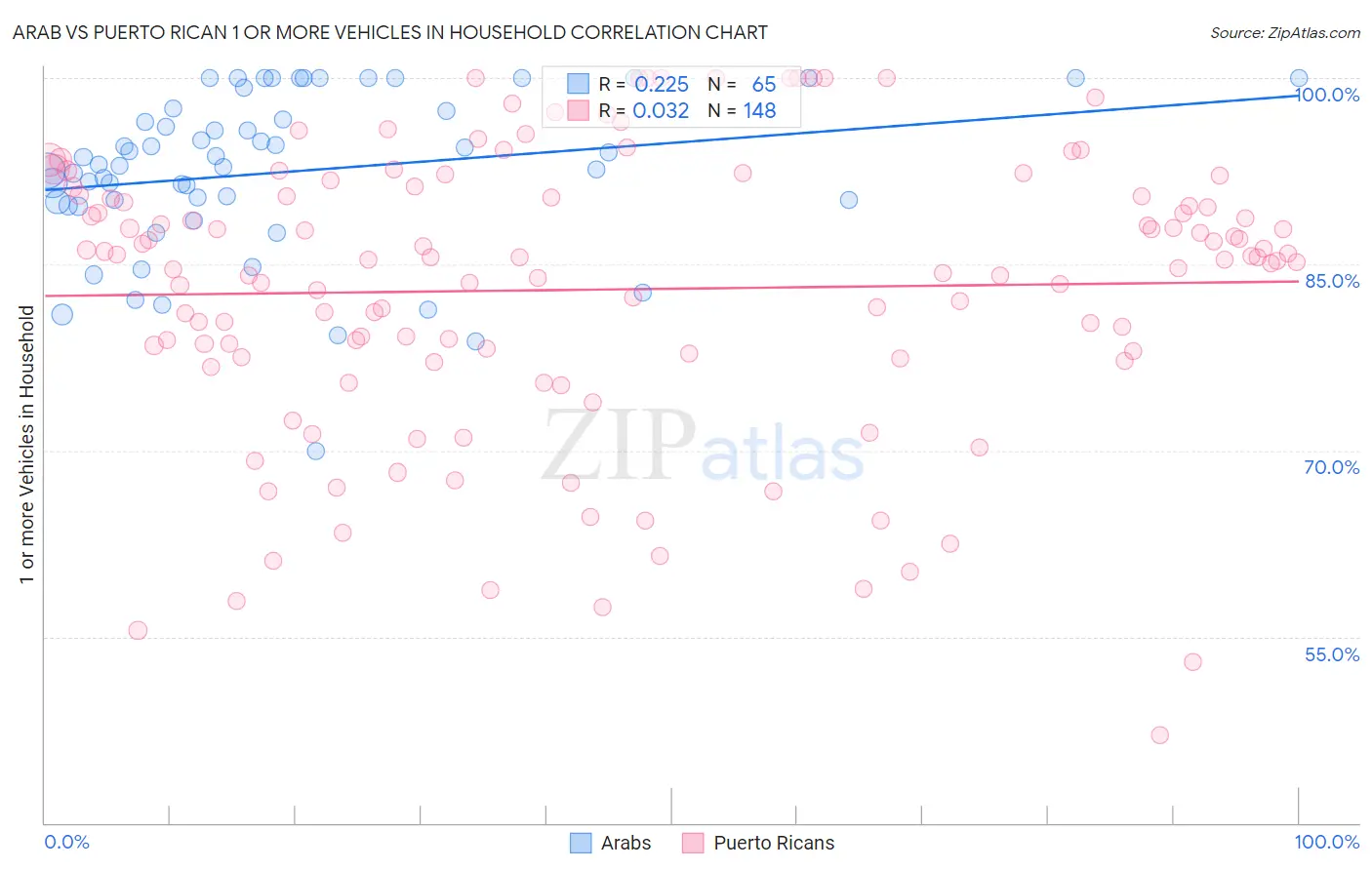 Arab vs Puerto Rican 1 or more Vehicles in Household