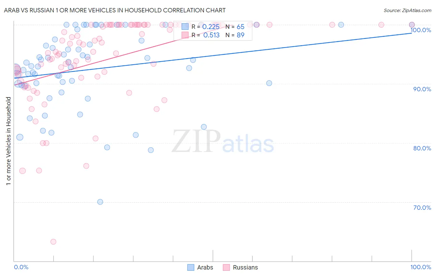 Arab vs Russian 1 or more Vehicles in Household