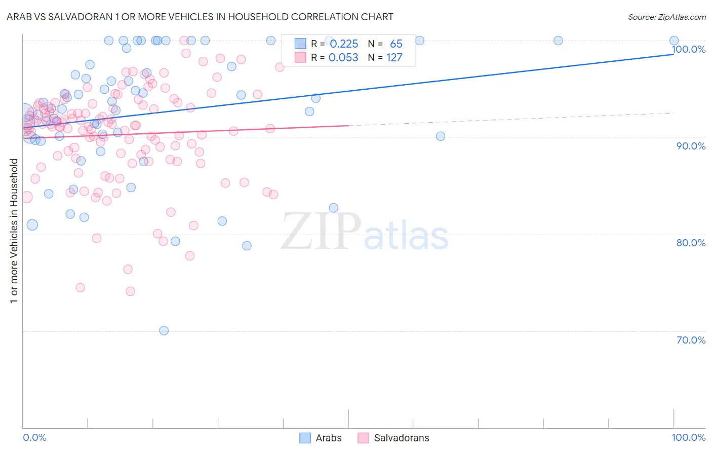 Arab vs Salvadoran 1 or more Vehicles in Household