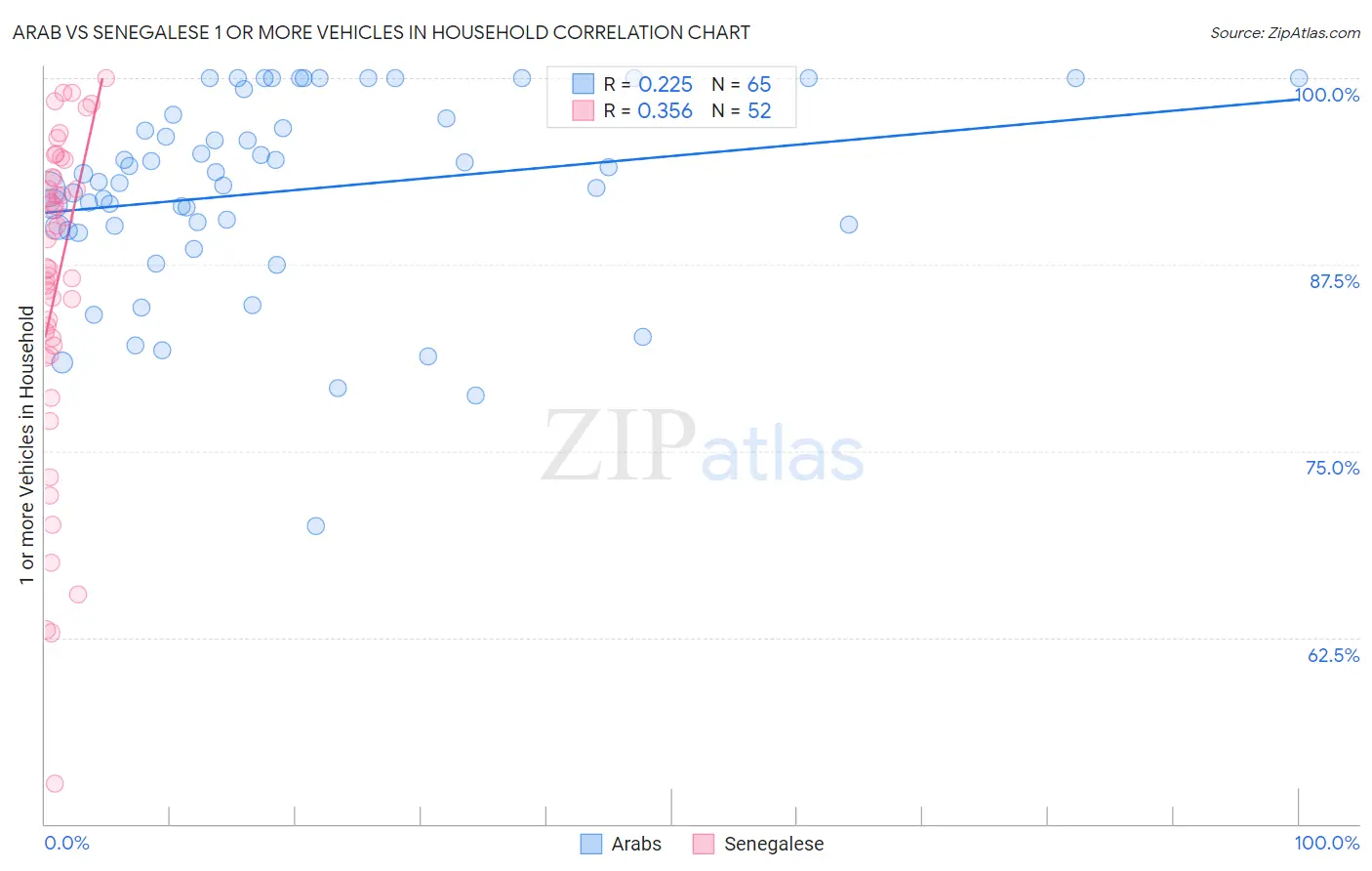 Arab vs Senegalese 1 or more Vehicles in Household