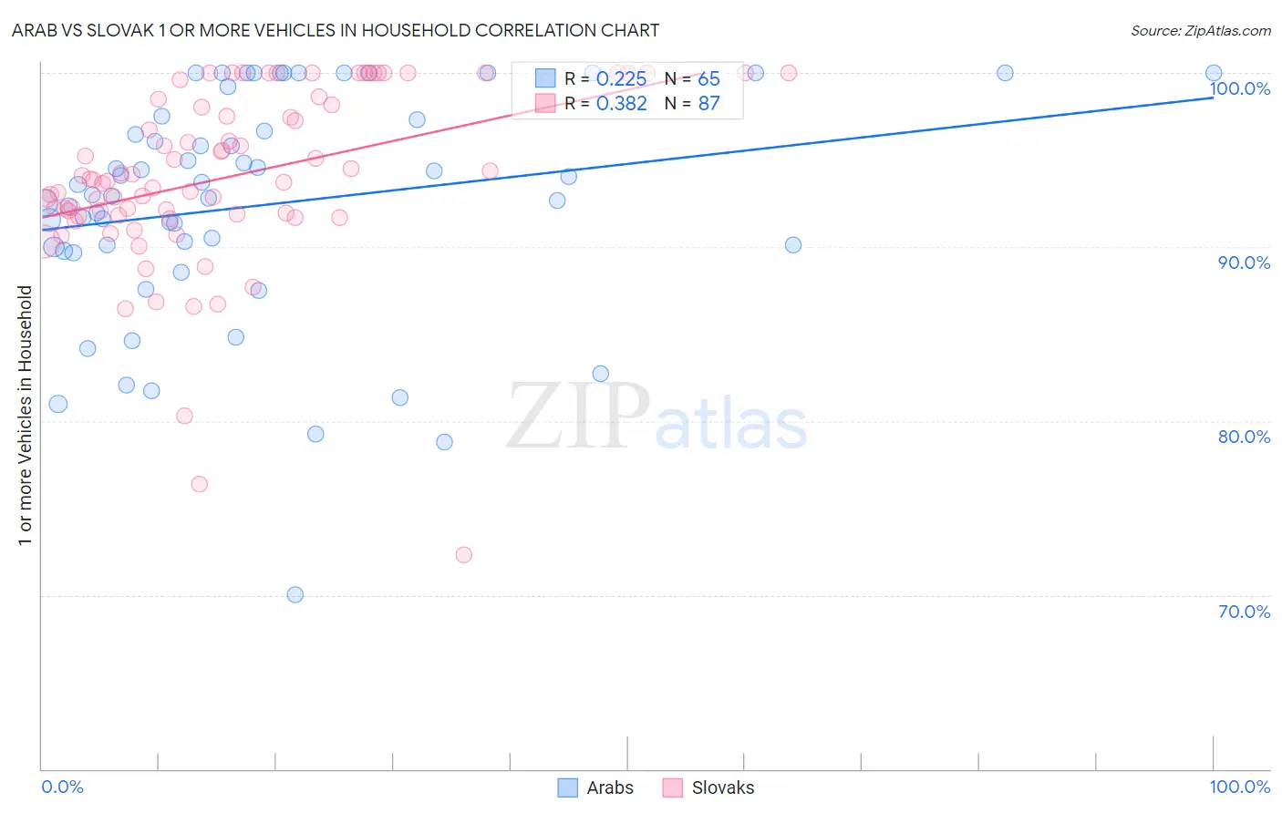 Arab vs Slovak 1 or more Vehicles in Household