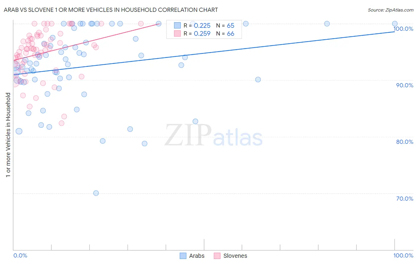 Arab vs Slovene 1 or more Vehicles in Household