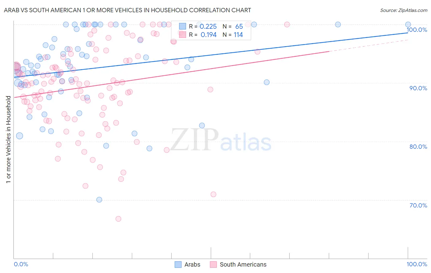 Arab vs South American 1 or more Vehicles in Household