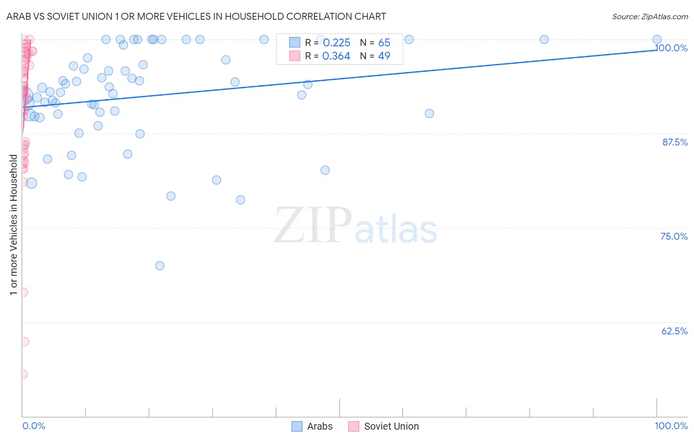 Arab vs Soviet Union 1 or more Vehicles in Household