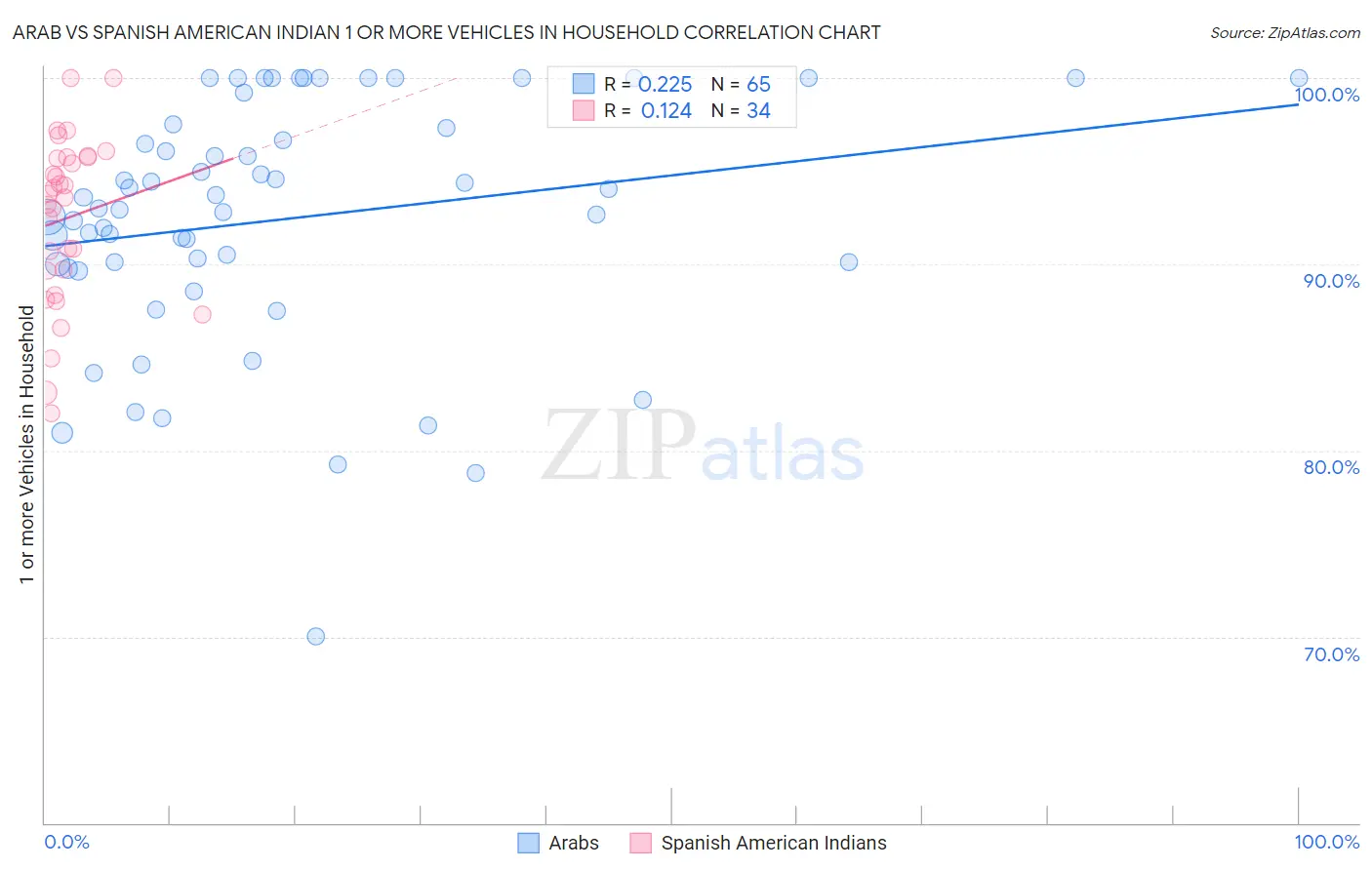 Arab vs Spanish American Indian 1 or more Vehicles in Household