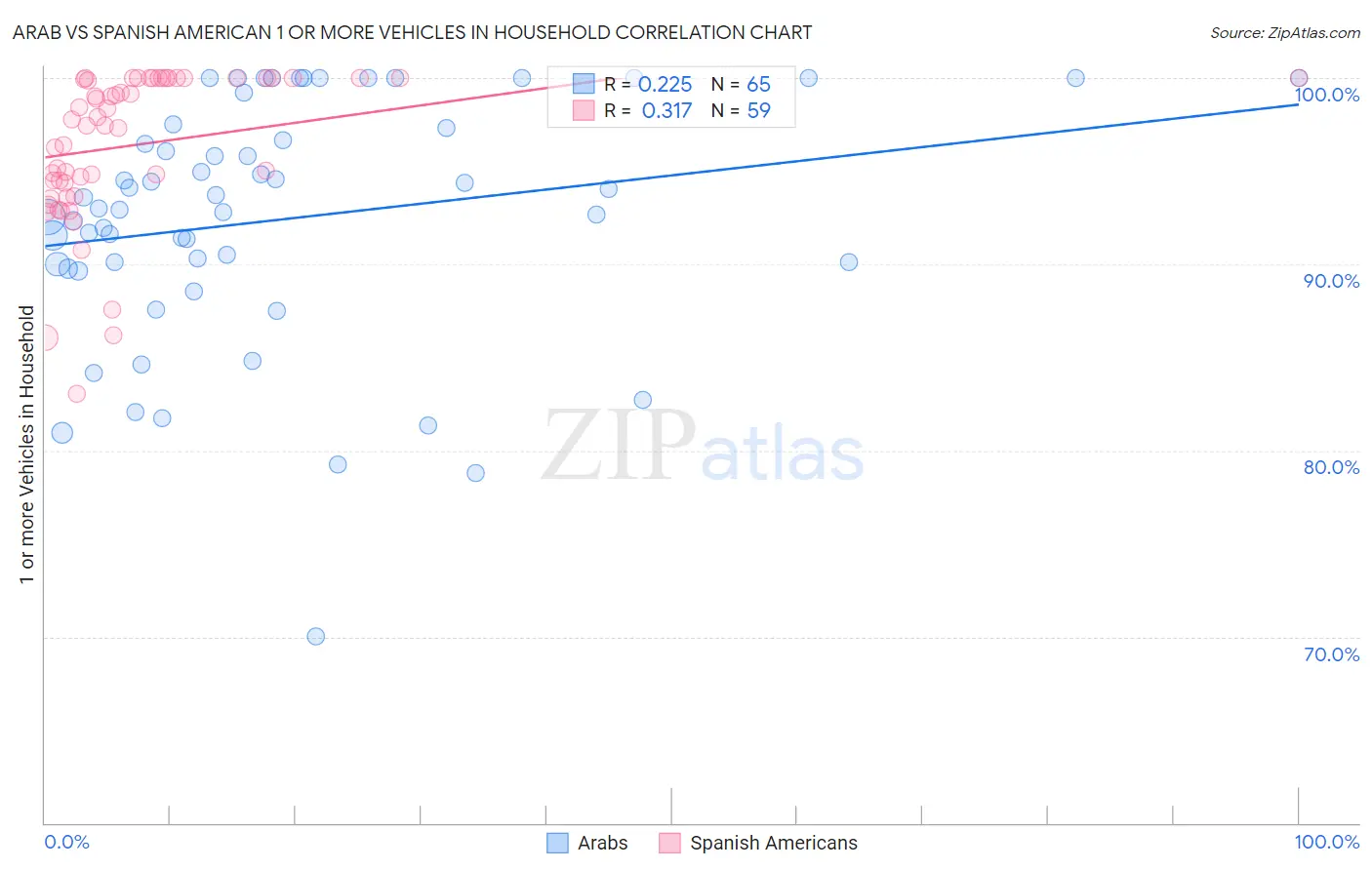 Arab vs Spanish American 1 or more Vehicles in Household