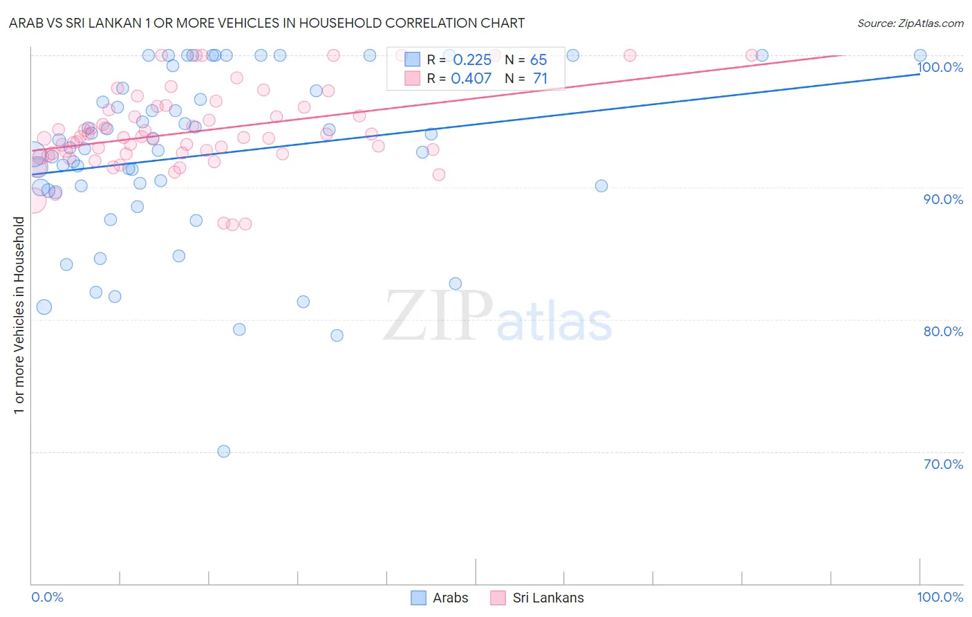 Arab vs Sri Lankan 1 or more Vehicles in Household