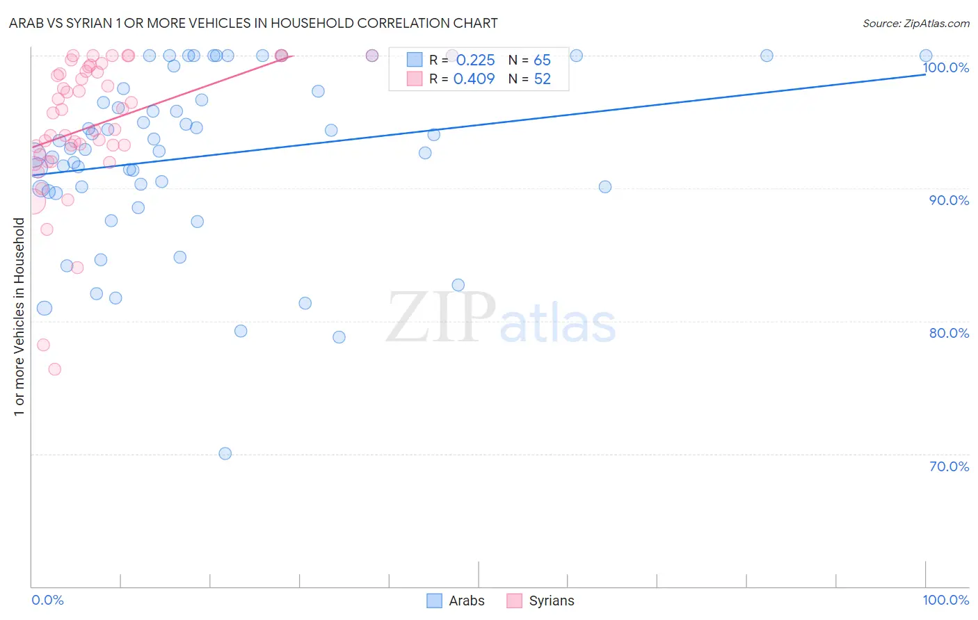 Arab vs Syrian 1 or more Vehicles in Household