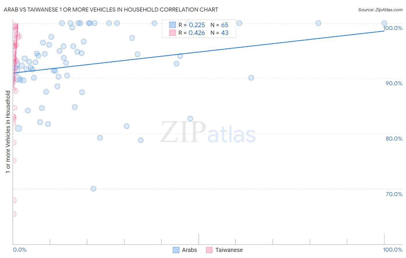 Arab vs Taiwanese 1 or more Vehicles in Household