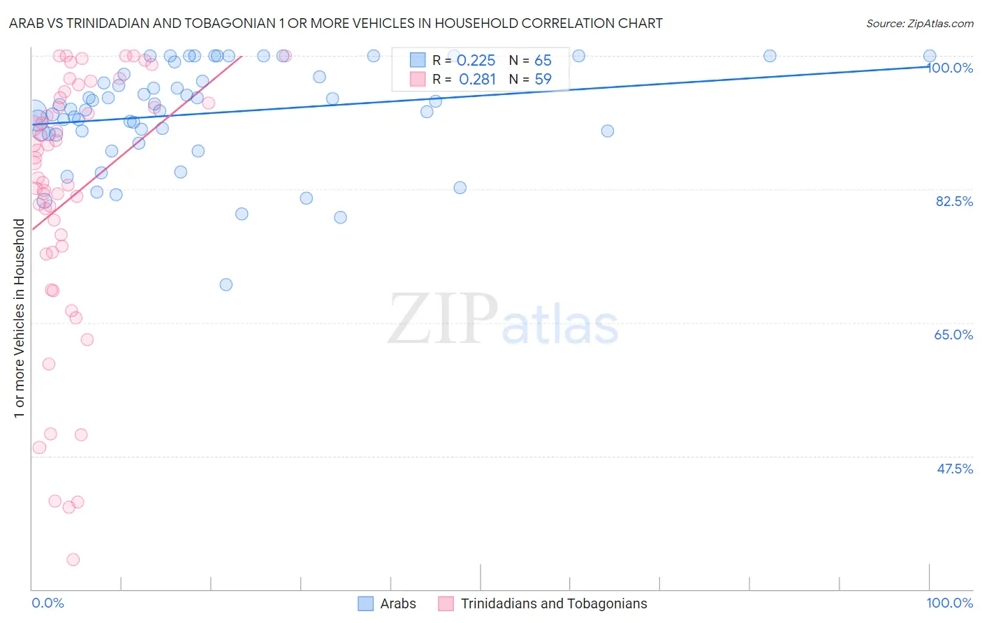 Arab vs Trinidadian and Tobagonian 1 or more Vehicles in Household